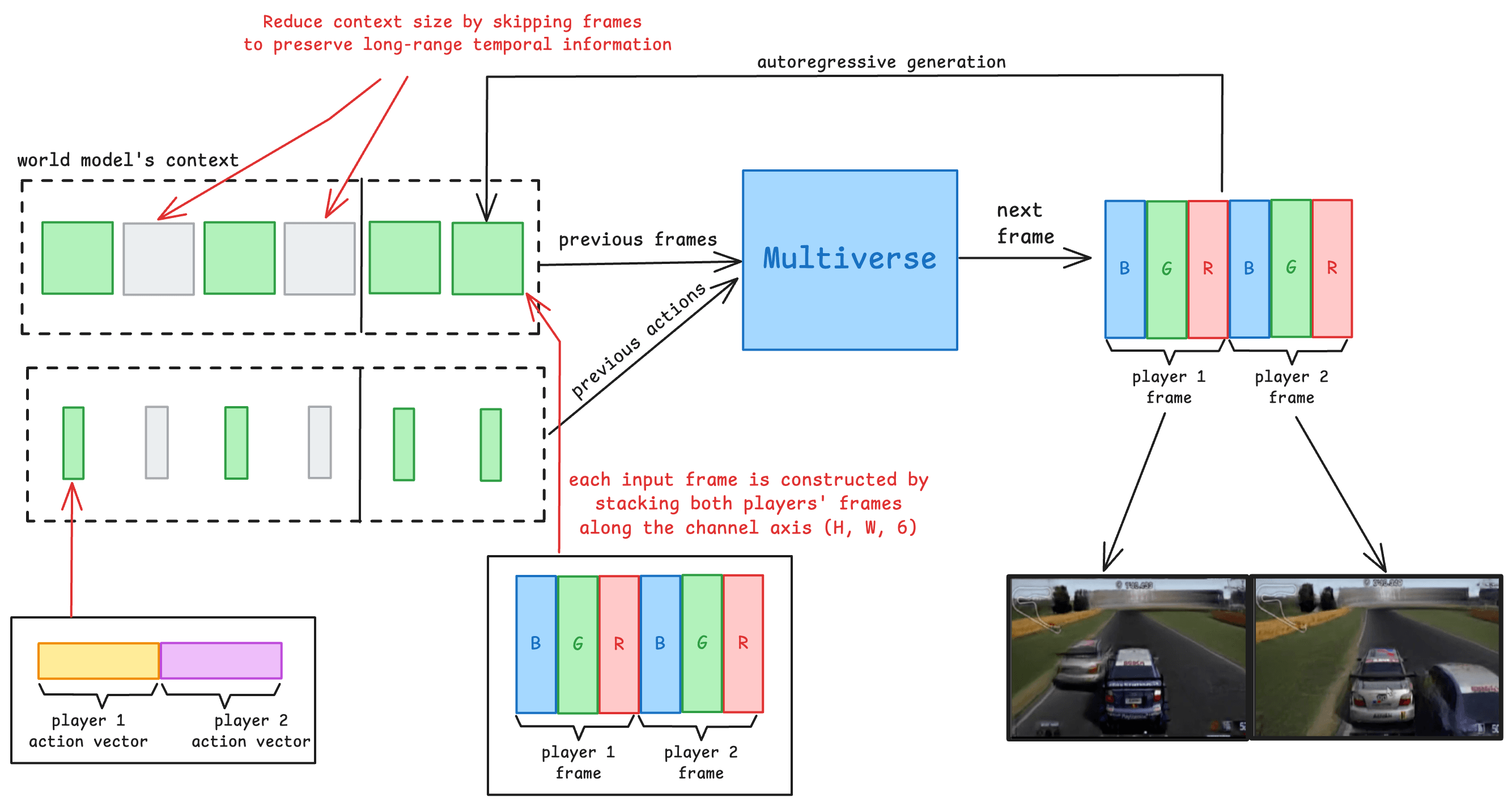 Introducing Multiverse: the first AI Multiplayer World Model